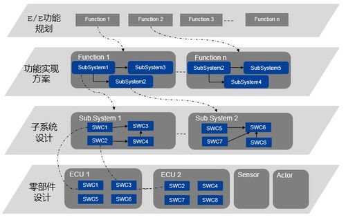 经纬恒润整车电子电气架构解决方案 驱动智能网联汽车软件开发的创新引擎